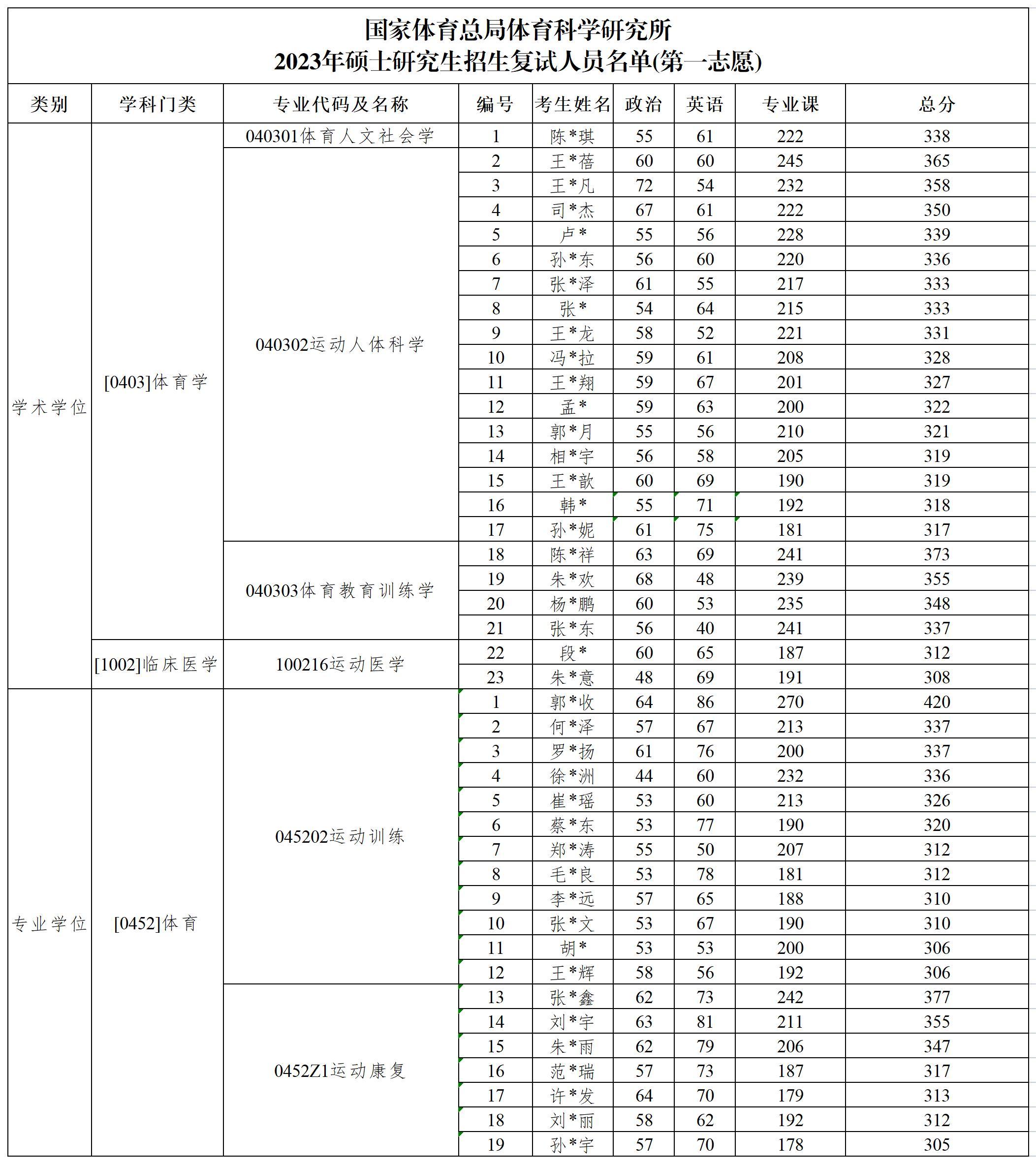 附件一国家体育总局体育科学研究所2023研究生招生复试人员名单公示（第一志愿）_信息保护(1).jpg