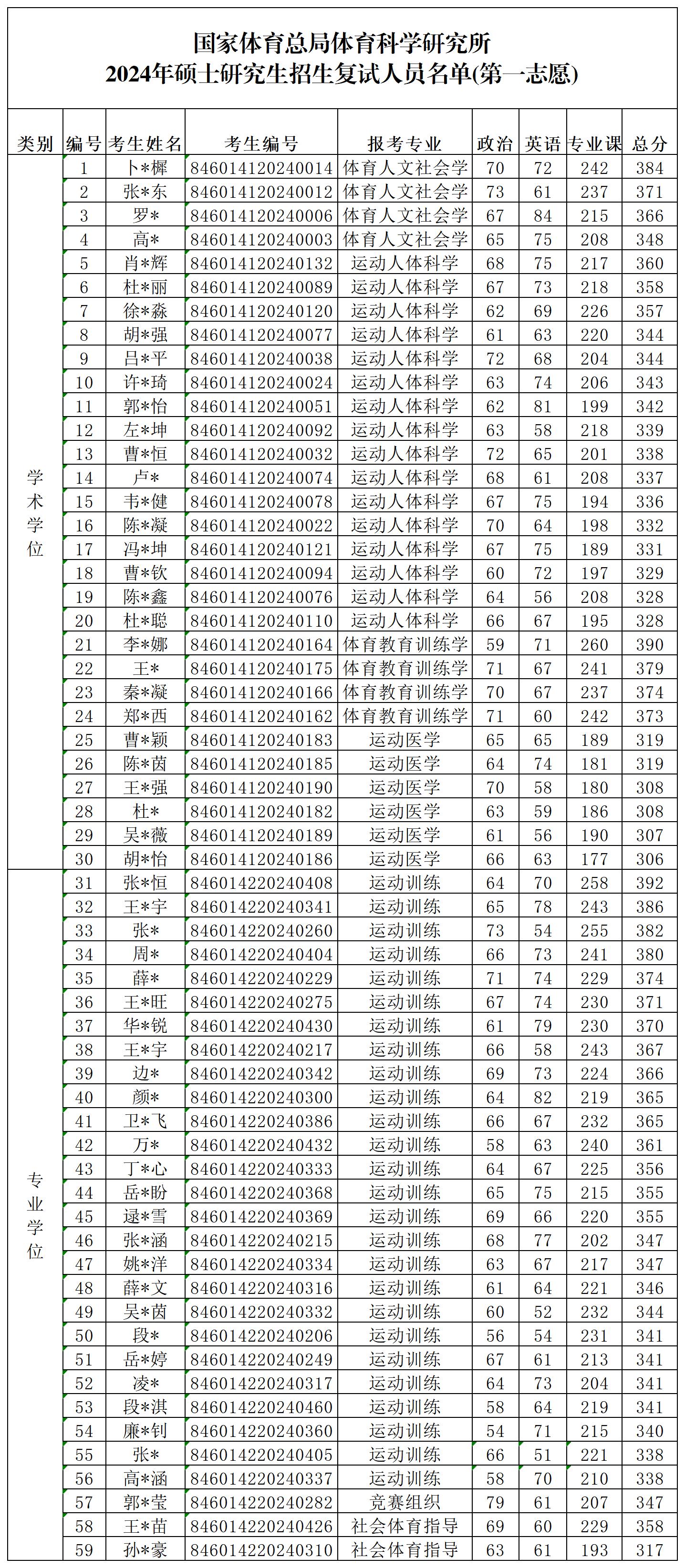 附件1：国家体育总局体育科学研究所2024年研究生招生复试人员名单（第一志愿）_信息保护.jpg