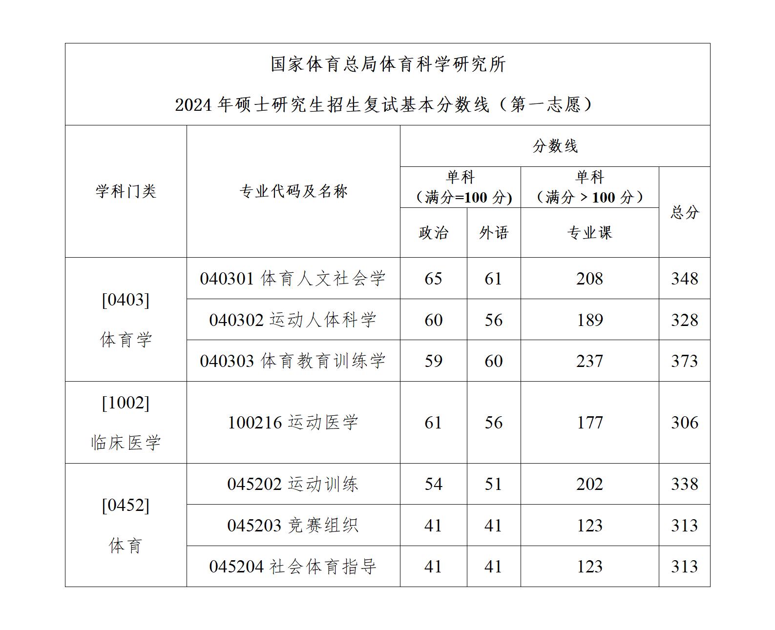 国家体育总局体育科学研究所一志愿分数线_01.jpg